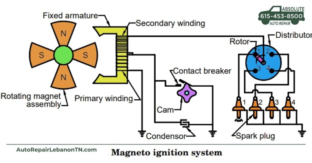 Applications of Magneto Ignition System