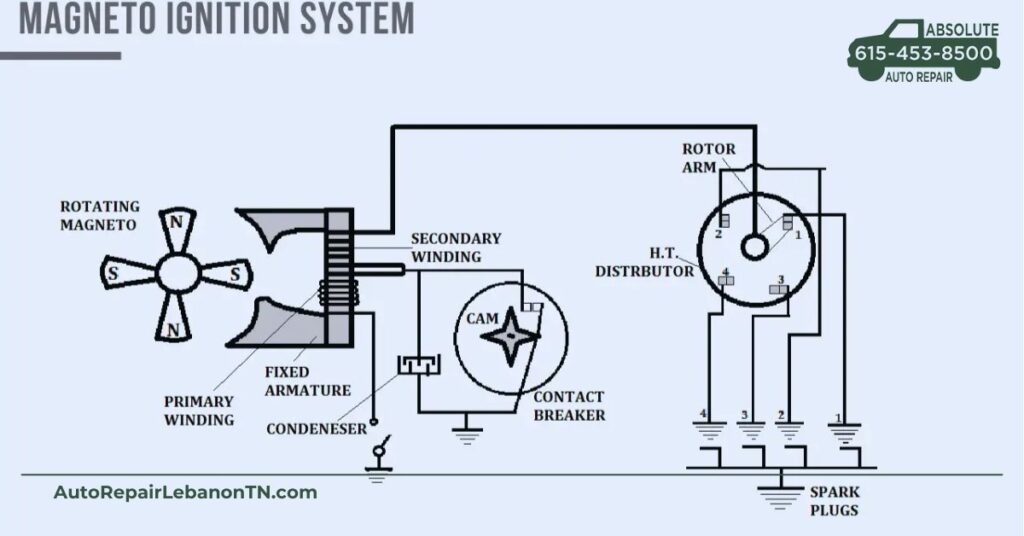 What Is Magneto Ignition System